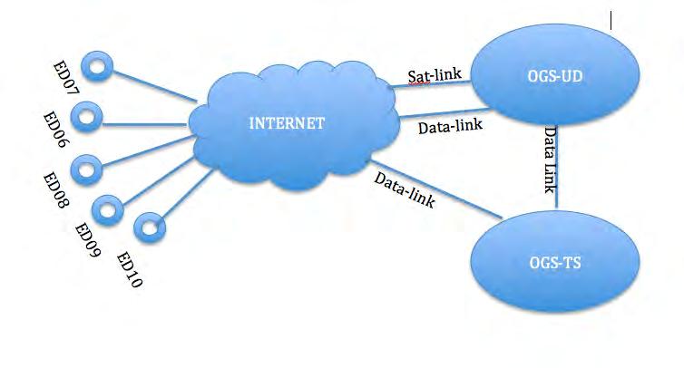 In alcune situazioni invece, per necessità di maggior larghezza di banda e soprattutto in presenza di copertura di rete non ottimale, si è utilizzato un router più avanzato, con interfaccia UMTS