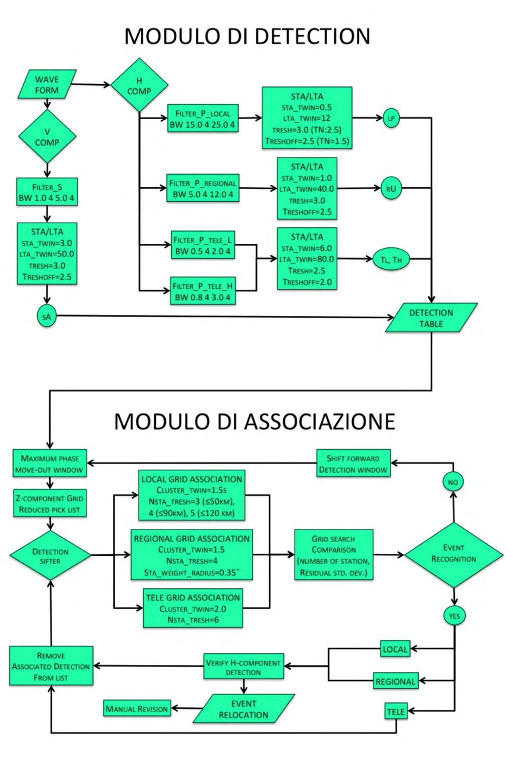 d onda di tutte le stazioni, in formato SAC (Goldstein et al., 2003; Goldstein and Snoke, 2005).