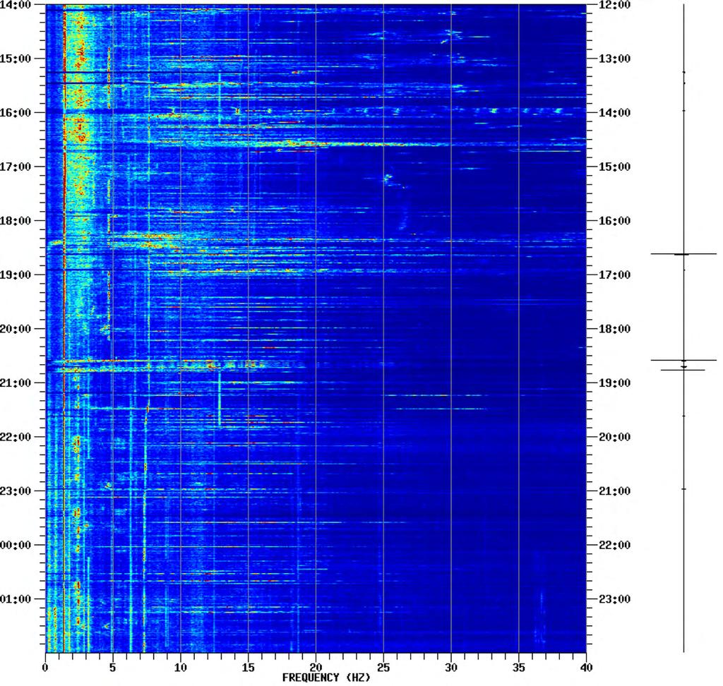 Figura 30 Spettrogramma dei dati di un canale nell arco di 12 ore. Gli assi orizzontale e verticale rappresentano rispettivamente la frequenza e il tempo; in colore l ampiezza dello spettro.