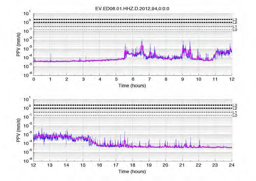Figura 33 Indici vibrometrici calcolati dal segnale mostrato in Figura 32 con filtro passa- banda [8, 80] Hz (pannelli sopra) e senza filtraggio (pannelli