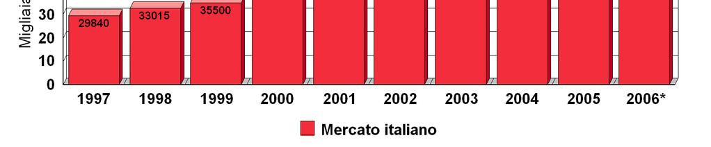 000 abit. Italia = 34 mq/1.000 abit. Europa * previsione Previsione secondo libro bianco al 2010: 3.