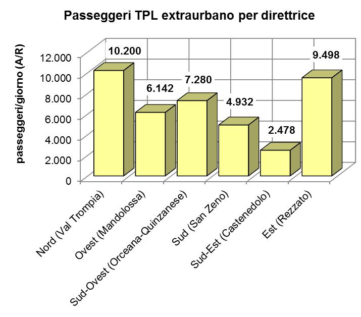 Trasporto pubblico extraurbano SPOSTAMENTI SISTEMATICI VERSO BRESCIA nel 1991: 19.300 (31% del totale) nel 2001: 16.