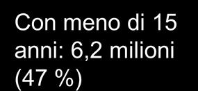 Con meno di 15 anni: 6,2 milioni (47 %) Zambia: piramide delle età al 2010 (ab.