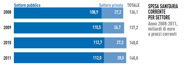 Sebbene la spesa sanitaria in Italia si sia attestata nel 2012 a circa 140 miliardi di euro non è variata la percentuale tra spesa