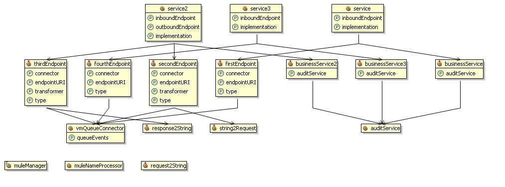 Configurare Mule in un contesto Spring Esempio di application context in cui è