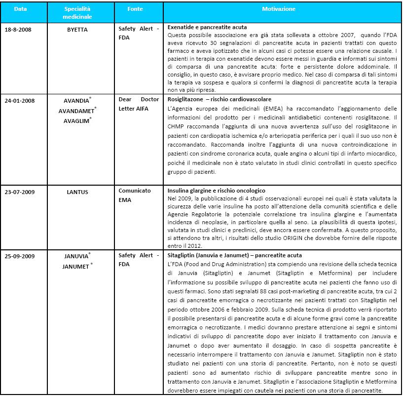 I nuovi ipoglicemizzanti orali I nuovi ipoglicemizzanti orali sono exenatide, sitagliptin, vildagliptin, liraglutide e saxagliptin farmaci ed agiscono a livello del sistema ormonale delle incretine.