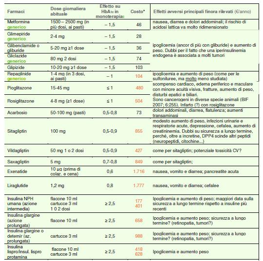 Considerazioni conclusive La tabella III che segue riporta le caratteristiche principali di alcuni tra i più comuni farmaci impiegati nel trattamento del DM2, con un riferimento agli effetti