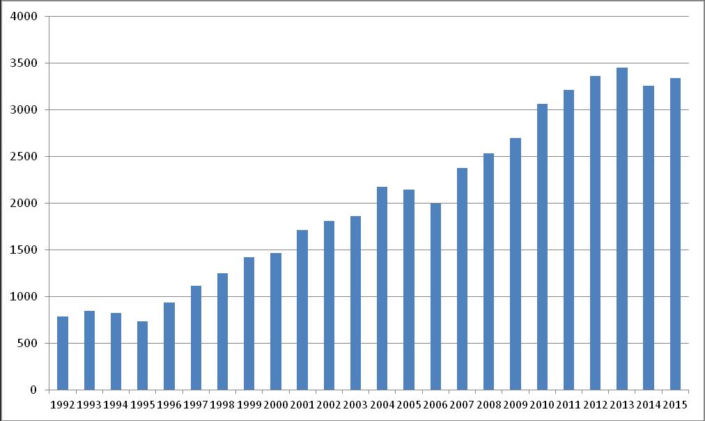 Grafico 1.1 Provvedimenti di messa alla prova negli anni dal 1992 al 2015.