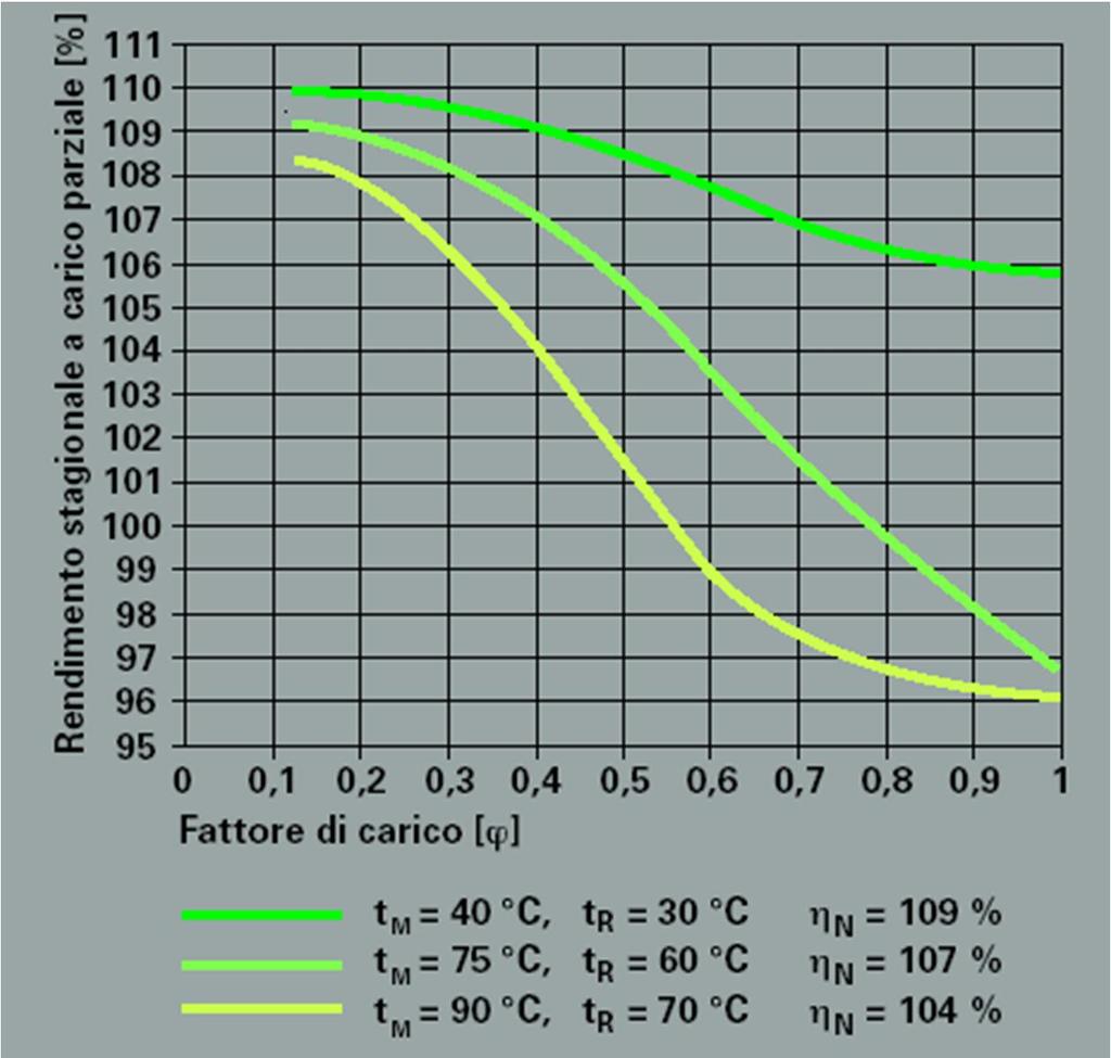 Incidenza della temperatura di