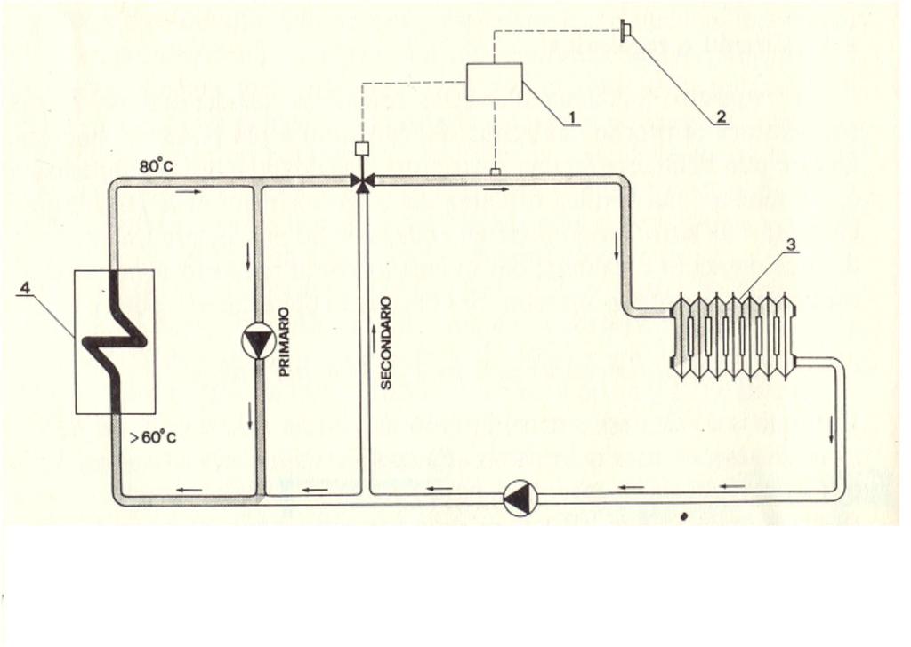 L installazione Figura 3: Installazione di una caldaia tradizionale 1) Regolatore; 2) Sonda esterna; 3) Corpi scaldanti; 4) Caldaia Più basse