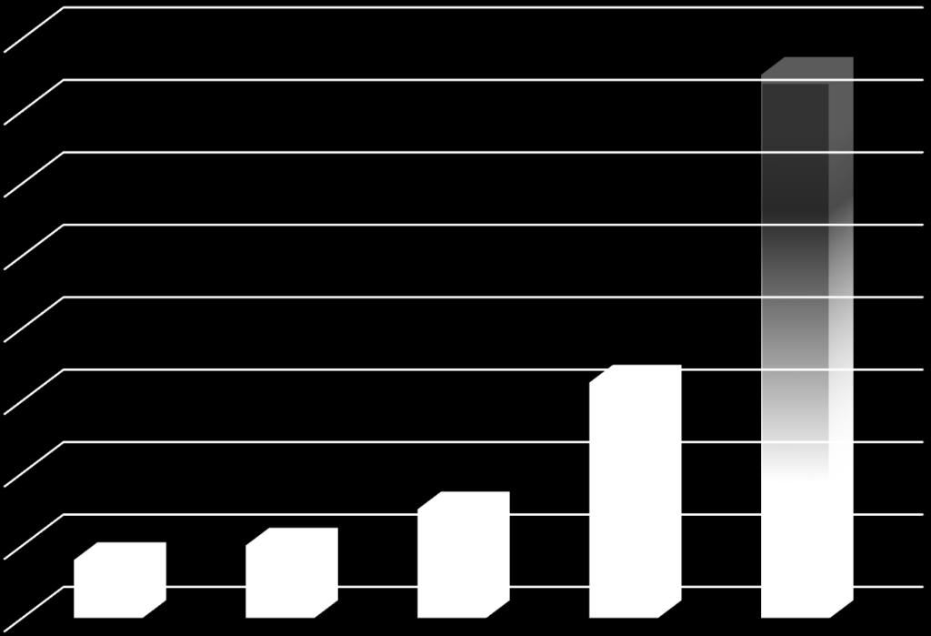 Innovazione Revenue raddoppiato nel2016 grazie anche alle acquisizioni 16 14