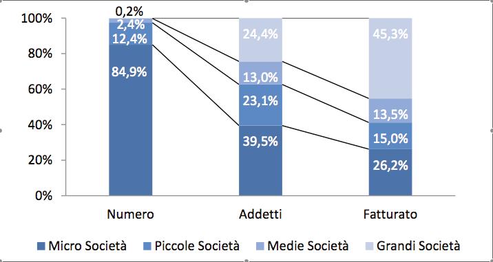 I risultati dell indagine 2011-2012: lettura e analisi dei dati Dimensione e struttura del settore Il settore del Management Consulting in Italia è composto da circa 18.