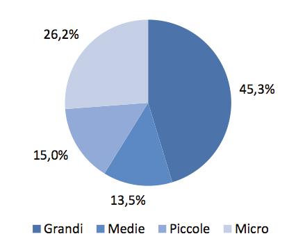 Fatturato e andamento per dimensioni delle imprese Il fatturato complessivo del Management Consulting nel 2012 è stato pari a poco più di 3 miliardi di euro, con un incidenza sul PIL di circa lo