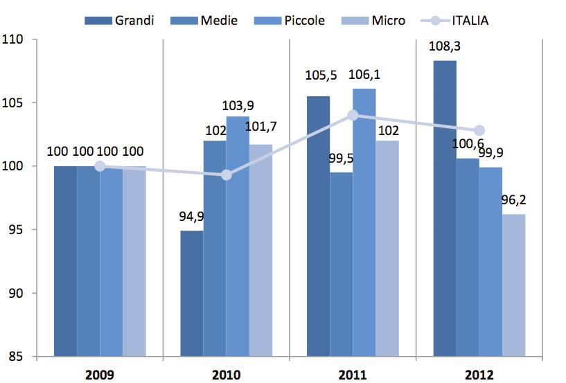 Fig. 5 Andamento medio del fatturato MC per classi dimensionali Trend 2011/2010 Trend 2012/2011 Grandi società 11,2% 2,7% Medie società -2,5% 1,2% Piccole società 2,1% -5,8% Micro società 0,3% -5,7%