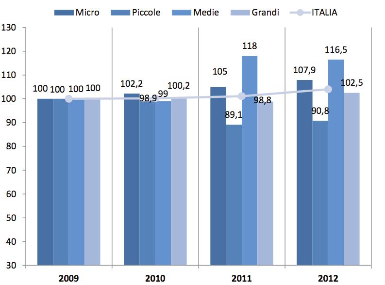 Fig. 11 Andamento medio dell occupazione MC negli ultimi 3 anni 2010/2009 2011/2010 2012/2011 Grandi società 2,2% 2,7% 5,0% Medie società -1,1% -9,9% 0,5% Piccole società -1,0% 19,2% -0,9% Micro