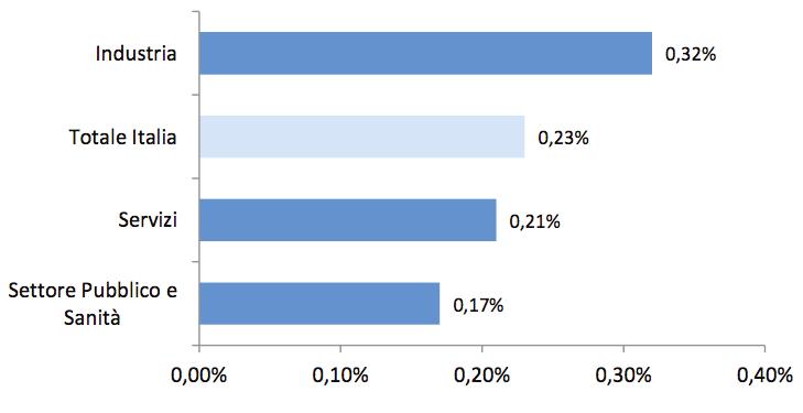 Fig. 19 Penetrazione della consulenza per macrosettore economico - 2012 Macrosettore Ripartizione valore aggiunto Ripartizione fatturato MC Incidenza MC sul valore aggiunto Servizi 56,6% 50,3% 0,21%