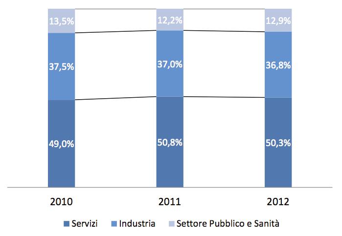 Fonte: Nostre elaborazioni su dati Istat 2012 e Indagine 2013 Incidenza della consulenza sul valore aggiunto Il consistente spostamento dal settore pubblico verso il settore terziaro da parte delle
