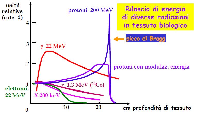 Rilascio di energia in tessuto