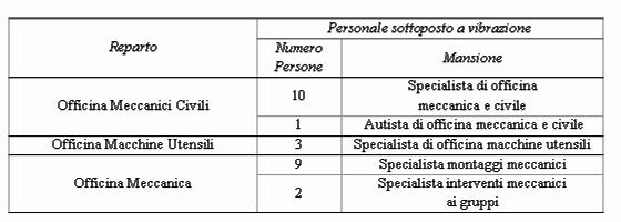 Tabella 5: Mansioni del personale sottoposto al rischio vibrazioni trasmesse al sistema mano braccio ed al corpo intero, che opera all interno dell Officina Meccanica.