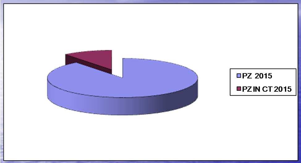 Caratteristiche dei pazienti 250 200