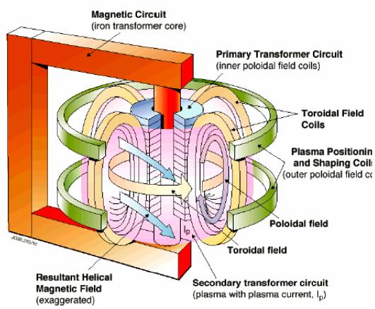 Il tokamak il tokamak inventato nel 1958 da Artsimovich (URSS) il tokamak si comporta come un