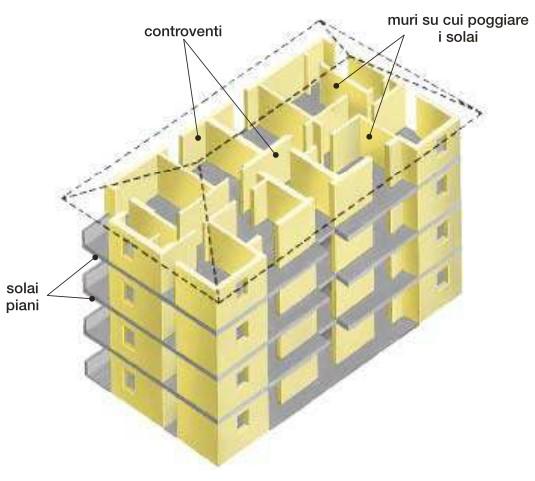 Caratteristiche meccaniche delle murature CARATTERISTICHE STRUTTURALI L edificio in muratura deve essere concepito con una struttura 3D costituita da sistemi resistenti collegati tra loro: a) muri