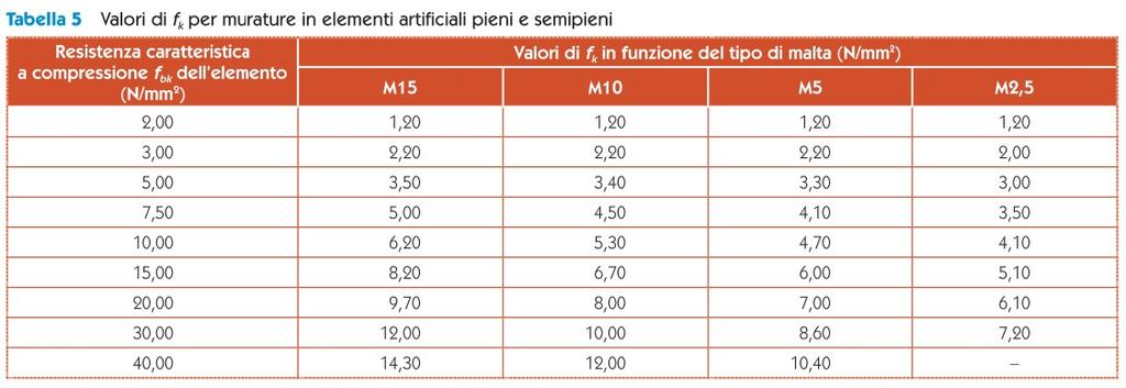 Caratteristiche meccaniche delle