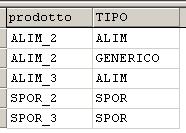 Operatori distributivi n Lo stesso discorso si applica anche alla Fact Table rispetto al DBO Tabella VENDITA nel DBO S = {A,B,C,D,E} A B C D E ALIMENTAZIONE DATA MART Pattern Primario {MESE,TIPO} S1