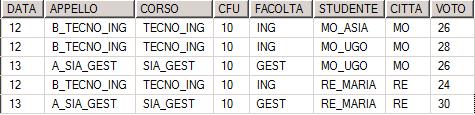 Non aggregabilità nei sistemi OLAP n In un sistema OLAP il calcolo delle misure deve essere definito per ogni possibile aggregazione, ovvero per ogni possibile pattern P del reticolo roll-up.