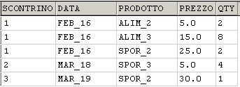 Misura Derivata DB OPERAZIONALE n QTY, quantità venduta n INCASSO=QTY*PREZZO n INCASSO è una misura