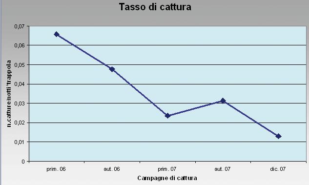 42 ERADICAZIONE DEI GATTI A PIANOSA mento sperimentale svolto nella primavera 2005 il tasso di cattura era risultato ancora superiore, pari a 0,11 gatti per notte/trappola), con un apparente tendenza