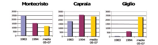 47 I GABBIANI NIDIFICANTI NELL ARCIPELAGO TOSCANO Fig. 33 - Ripartizione sulle diverse isole delle coppie di gabbiano reale nidificanti nel 1983 e nel 2005-2007 (dati medi del triennio).