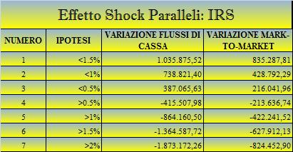 RISCHIO PER SCENARI DI TASSO Vi presentiamo di seguito un analisi di sensitività (in termini di variazione dei flussi di cassa netti e del Valore di Mercato) del derivato in esame, in funzione di