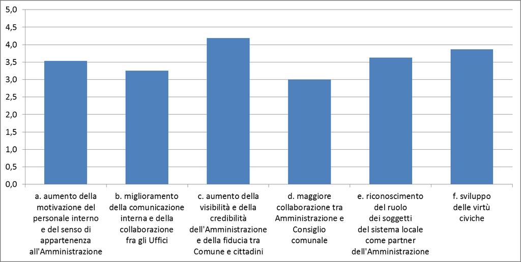 I risultati secondo il