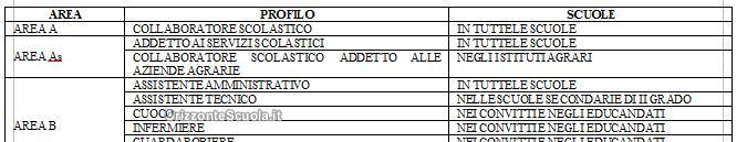 28/12/2015 ATA: profili e aree, compiti e mansioni, graduatorie e reclutamento La guida gratuita (di Nino Sabella) Il personale Amministrativo, Tecnico e Ausiliario (ATA) svolge funzioni