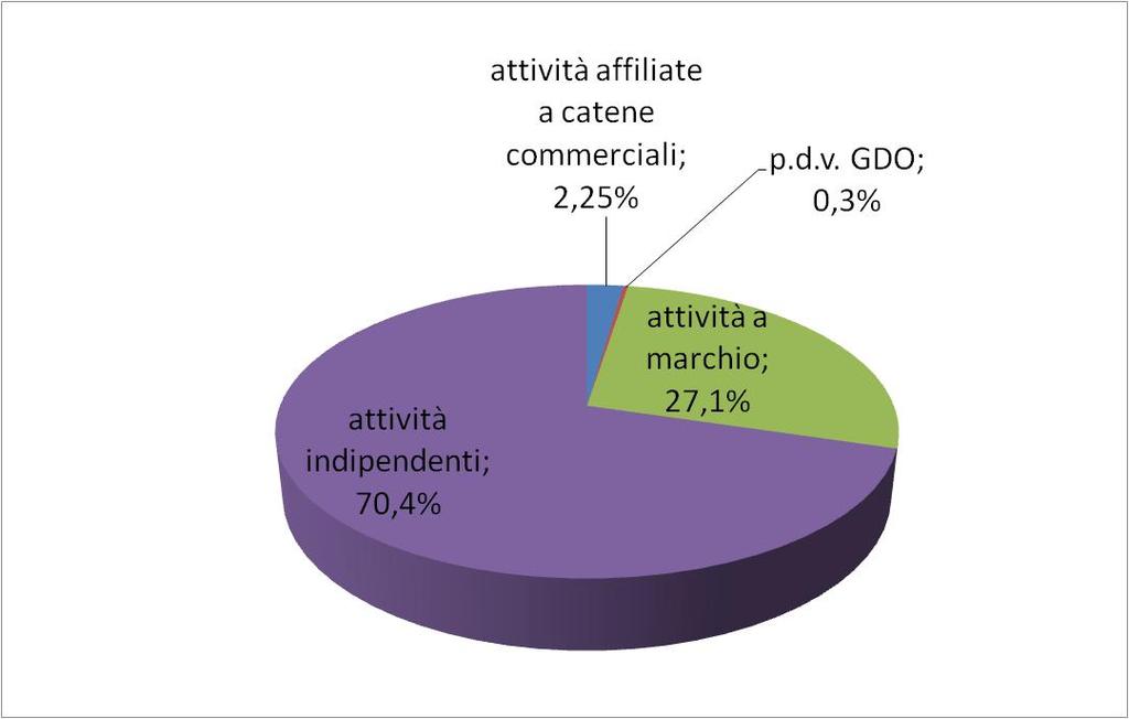 Attività rilevate nell area di studio del Tridente Conteggi di traffico (dic 2011 7:00-21:00) Flusso complessivo/g: 40.344 veicoli Veicoli merci: 1.