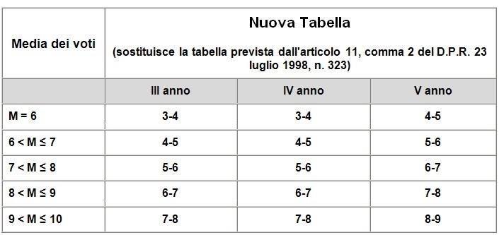 CREDITO SCOLASTICO E CREDITO FORMATIVO CREDITO SCOLASTICO Il credito scolastico è un punteggio che si ottiene durante il triennio della scuola secondaria di II grado e che dovrà essere sommato al