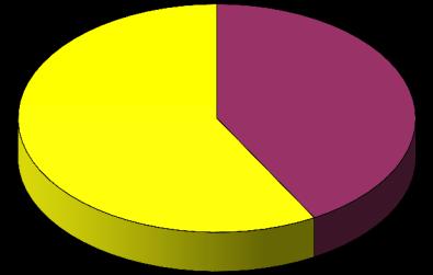 1 - Numero di contribuenti per tipologia e sesso ANNI COLLABORATORI PROFESSIONISTI COMPLESSO Donne Uomini Totale Donne Uomini Totale Donne Uomini Totale Valori assoluti 2011 616.259 848.481 1.464.