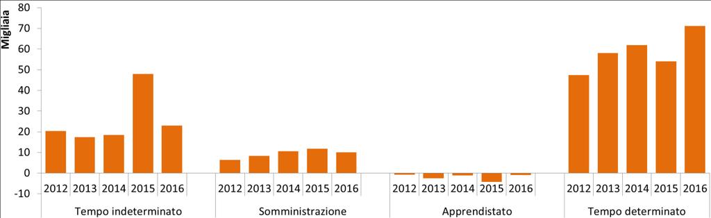 III trimestre 2016 Le trasformazioni di contratti di apprendistato 5 e di contratti a termine in contratti a tempo indeterminato, nei tre trimestri dell anno, sono state poco meno di 23mila, in calo