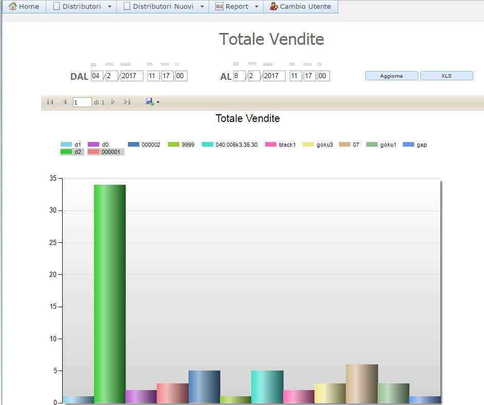 VENDITE TOTALI Il menù Totale Vendite permette di visionare un istogramma relativo