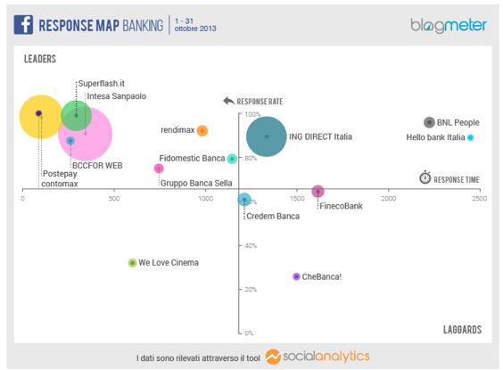 Per costruire la banca del futuro grazie ai social, non parliamo di campagne di comunicazione INIZIAMO DALLE