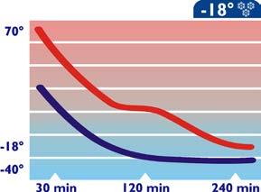 Per conservare un prodotto alimentare a medio-lungo termine mantenendone inalterate le caratteristiche nutrizionali, non vi è altra soluzione che surgelarlo fino ad una temperatura di -18 al cuore