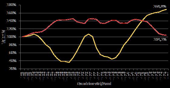 Indicatori analitici Il valore percentuale meno 100