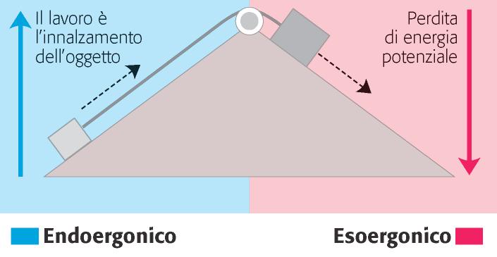 il moto spontaneo verso il basso può portare l oggetto