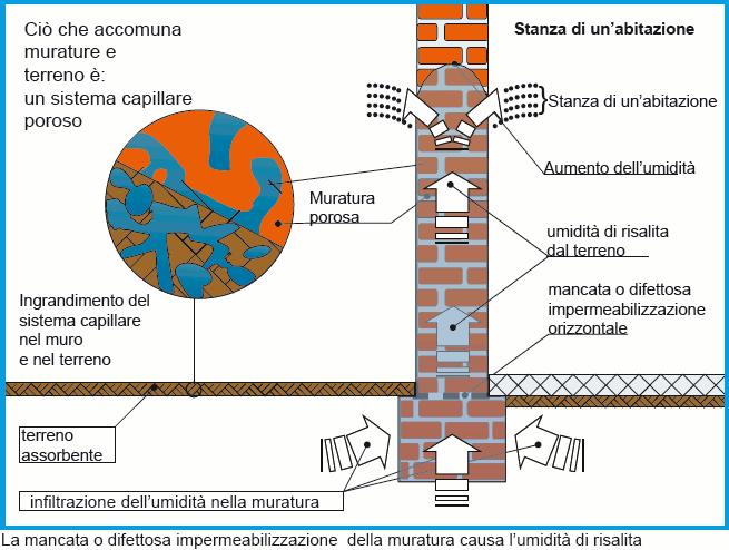 Umidità