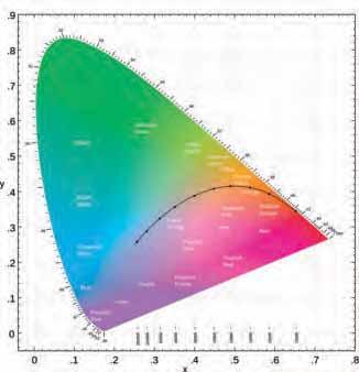 Note tecniche generali Resa cromatica e temperatura di colore L indice di resa cromatica (CRI) è la misurazione della qualità del colore della luce prodotta da una sorgente luminosa.