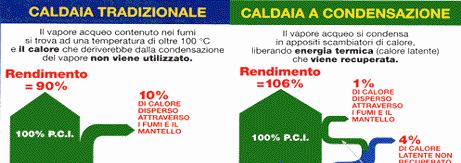 Impianto di riscaldamento ad alta efficienza (caldaia a condensazione) Rendimenti elevati Le caldaie a