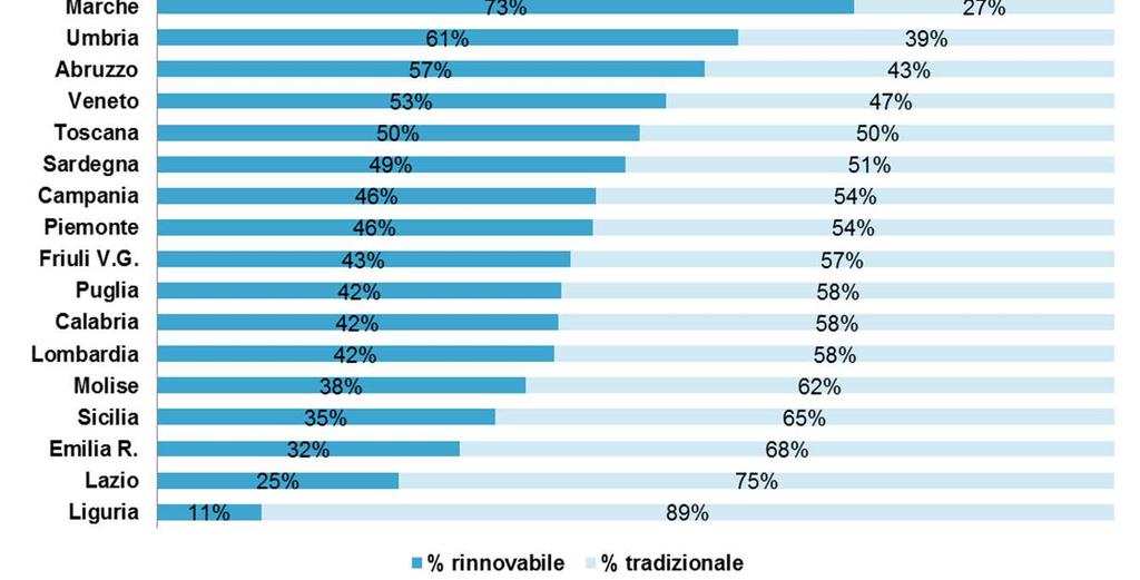 rinnovabile