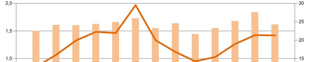 Mercato del Giorno Prima Il controvalore dei programmi in prelievo sul MGP ad agosto è pari a circa 1,4Mld, in linea con il mese precedente ed in crescita del 67% rispetto a agosto 2016.