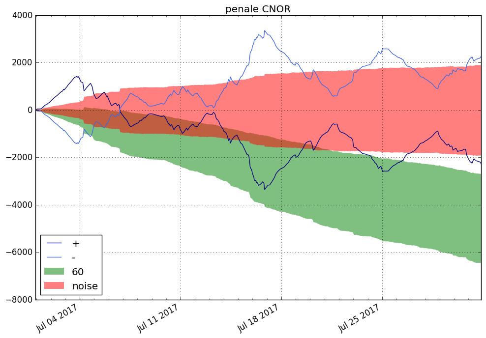 Penale cumulata unità di produzione da FRNP [ ] sulla zona CNOR (*) + -169900.07 0.0-169900.07 0.0 60-92274.19 0.0 noise 108.21 0.0 + -57613.